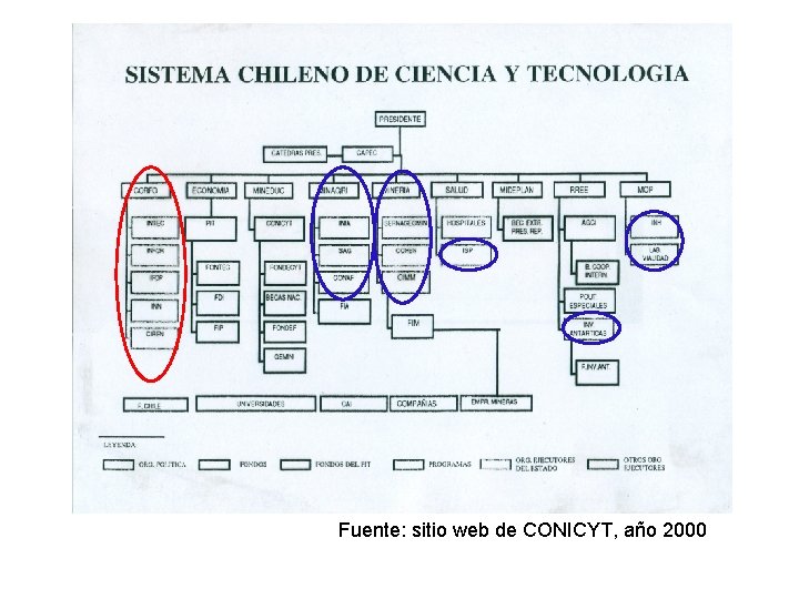 Fuente: sitio web de CONICYT, año 2000 