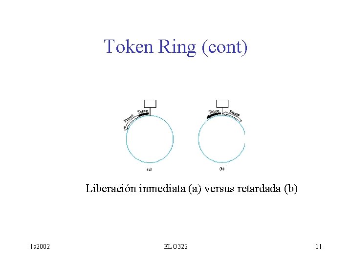 Token Ring (cont) Liberación inmediata (a) versus retardada (b) 1 s 2002 ELO 322