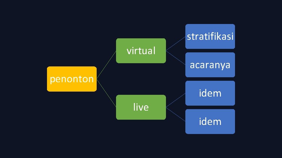 stratifikasi virtual acaranya penonton idem live idem 