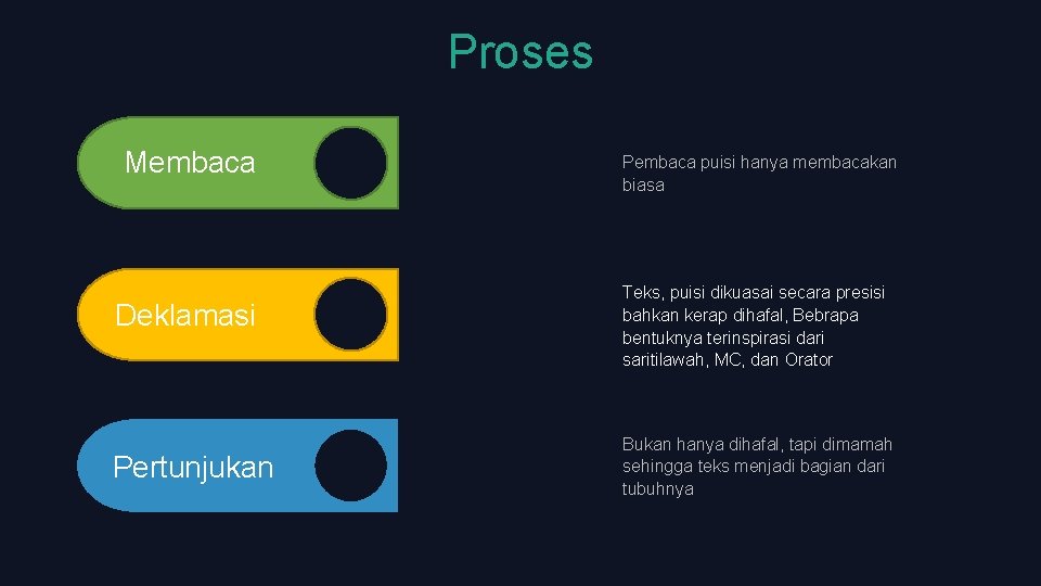 Proses Membaca Deklamasi Pertunjukan Pembaca puisi hanya membacakan biasa Teks, puisi dikuasai secara presisi