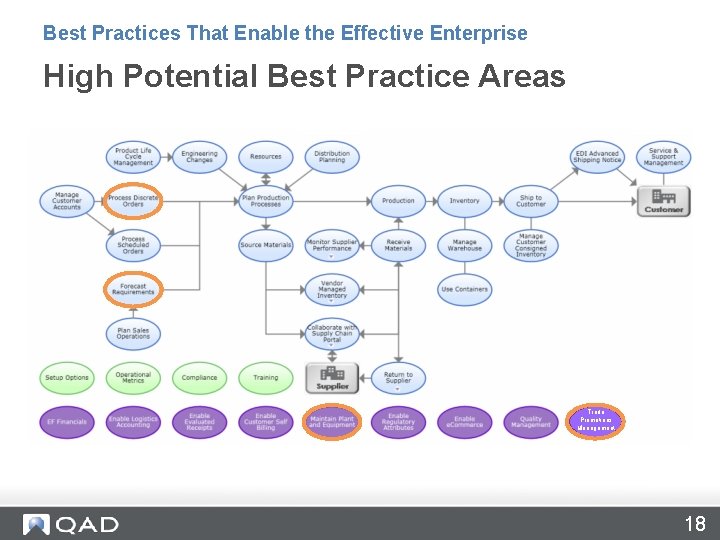 Best Practices That Enable the Effective Enterprise High Potential Best Practice Areas Trade Promotions