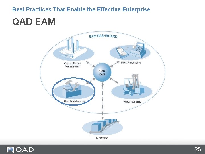 Best Practices That Enable the Effective Enterprise QAD EAM 25 