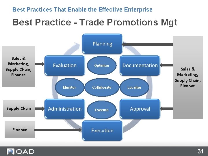 Best Practices That Enable the Effective Enterprise Best Practice - Trade Promotions Mgt Sales