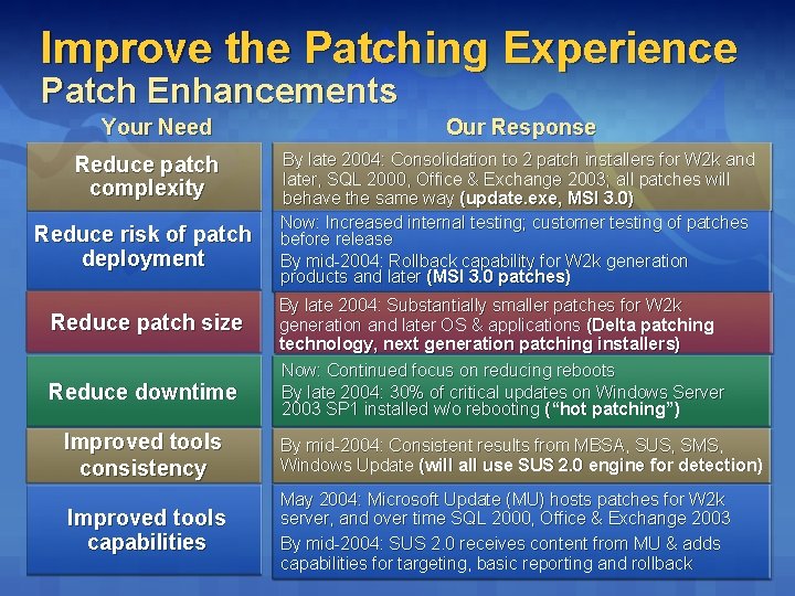 Improve the Patching Experience Patch Enhancements Your Need Reduce patch complexity Reduce risk of