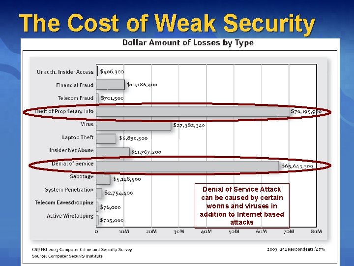 The Cost of Weak Security l CSI/FBI Denial of Service Attack can be caused