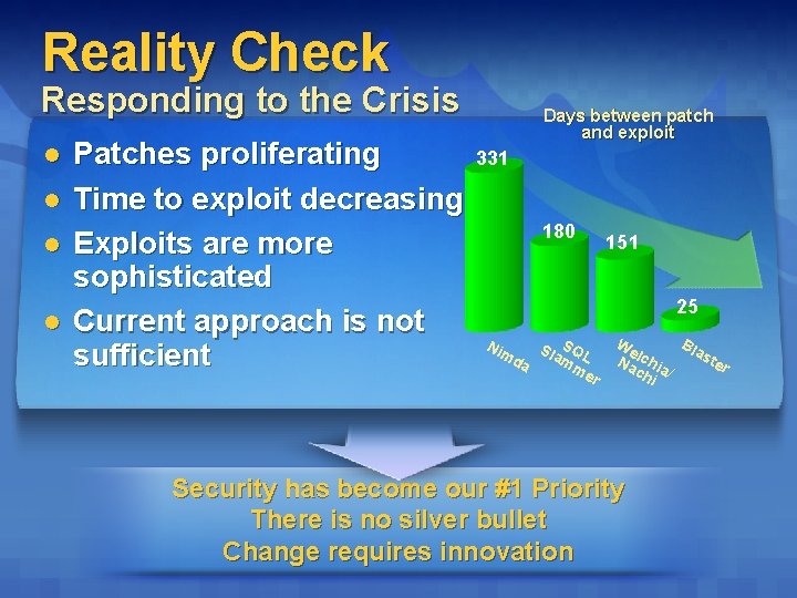 Reality Check Responding to the Crisis l l Patches proliferating Time to exploit decreasing