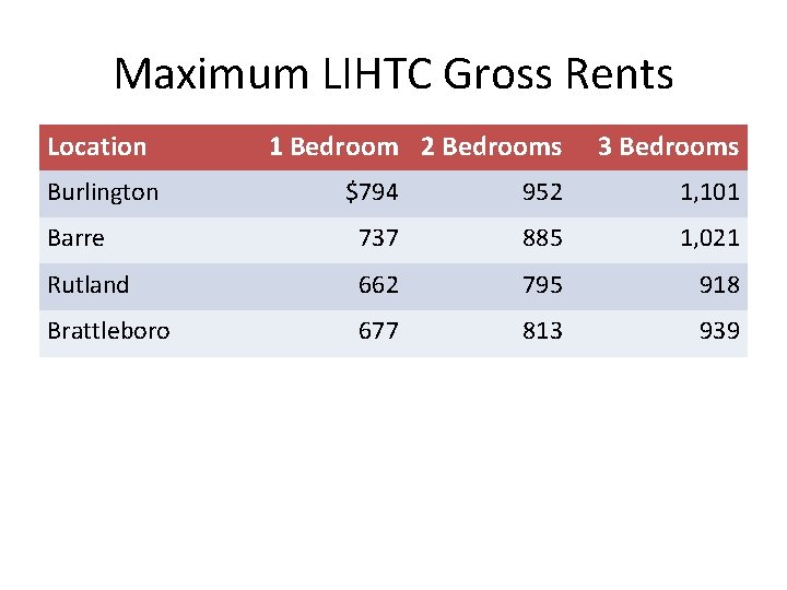 Maximum LIHTC Gross Rents Location Burlington 1 Bedroom 2 Bedrooms 3 Bedrooms $794 952