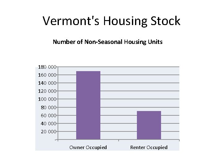 Vermont's Housing Stock Number of Non-Seasonal Housing Units 180 000 160 000 140 000