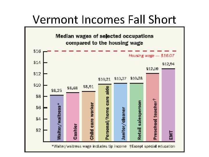 Vermont Incomes Fall Short 