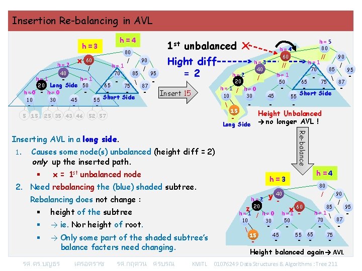 Insertion Re-balancing in AVL h=4 h=3 x h=2 40 - h=1 10 30 -