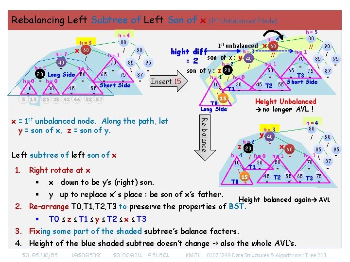 Rebalancing Left Subtree of Left Son of x (1 st Unbalanced Node) h=4 x