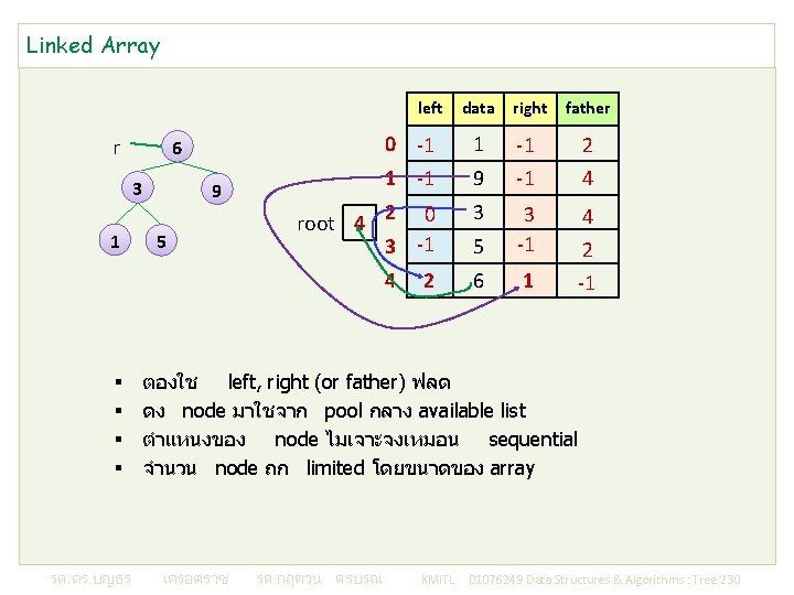 Linked Array left r right father 0 -1 1 -1 2 9 -1 4