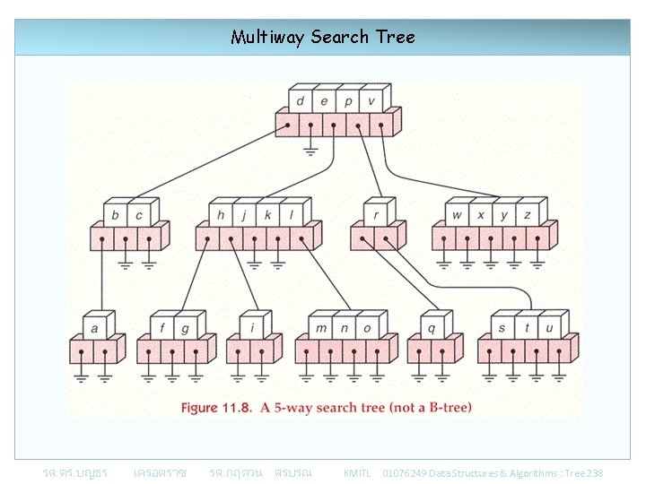 Multiway Search Tree รศ. ดร. บญธร เครอตราช รศ. กฤตวน ศรบรณ KMITL 01076249 Data Structures