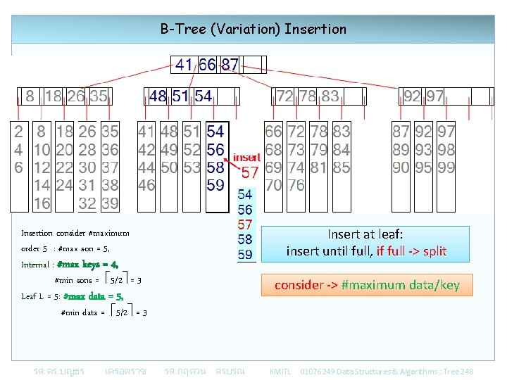 B-Tree (Variation) Insertion Insert at leaf: insert until full, if full -> split Insertion