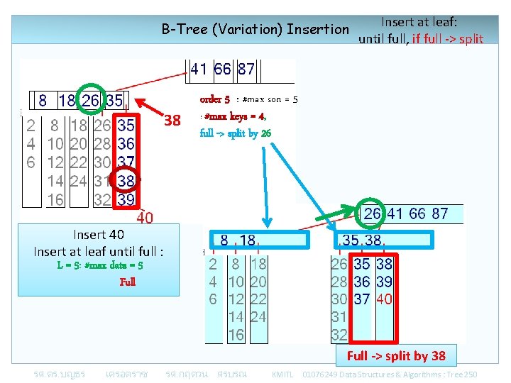 B-Tree (Variation) Insertion 38 Insert at leaf: until full, if full -> split order