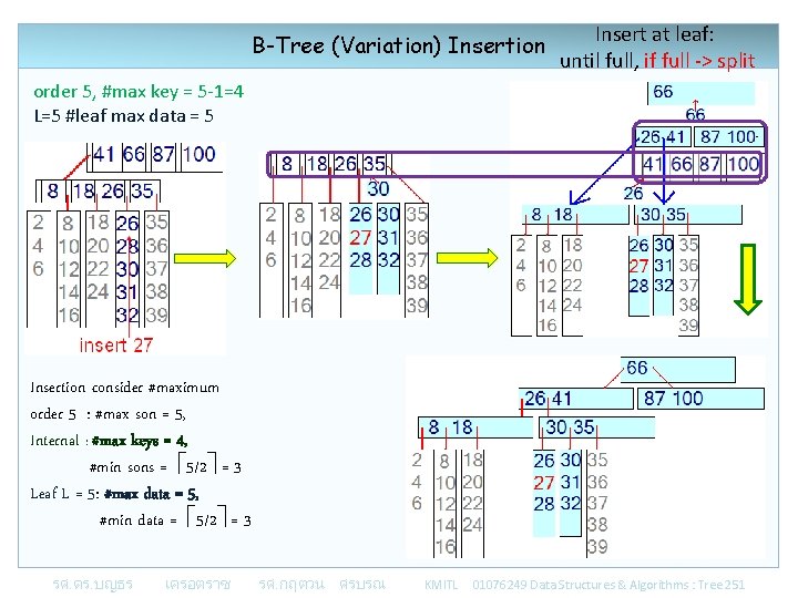 B-Tree (Variation) Insertion Insert at leaf: until full, if full -> split order 5,