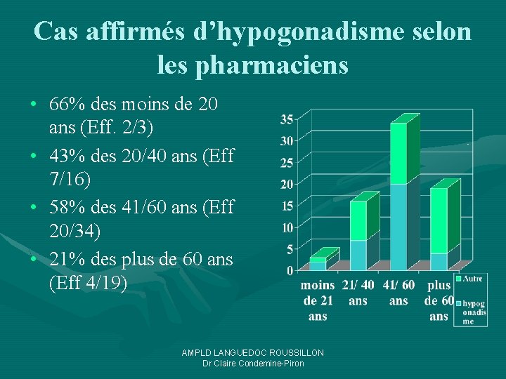 Cas affirmés d’hypogonadisme selon les pharmaciens • 66% des moins de 20 ans (Eff.