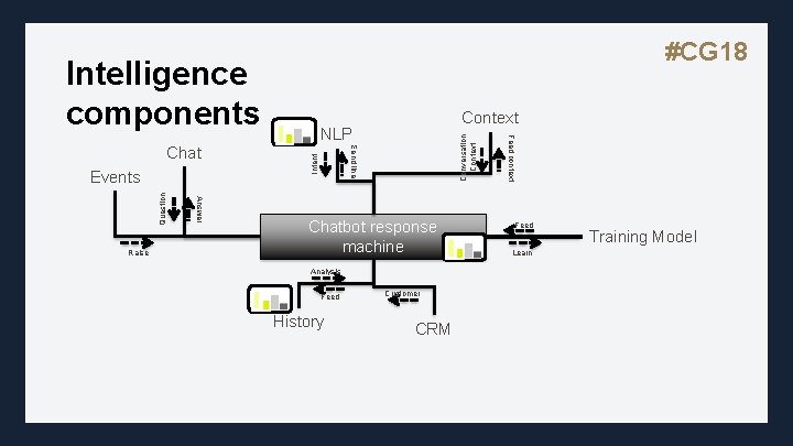 #CG 18 Intelligence components Question Answer Raise Conversation Context Intent Chatbot response machine Analysis