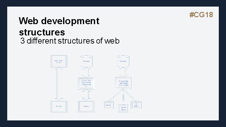 Web development structures 3 different structures of web #CG 18 