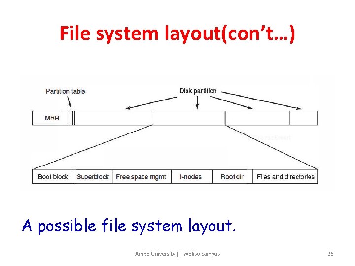 File system layout(con’t…) A possible file system layout. Ambo University || Woliso campus 26