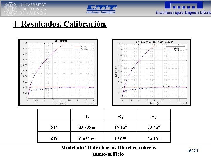 4. Resultados. Calibración. L Θ 1 Θ 2 SC 0. 0333 m 17. 15º