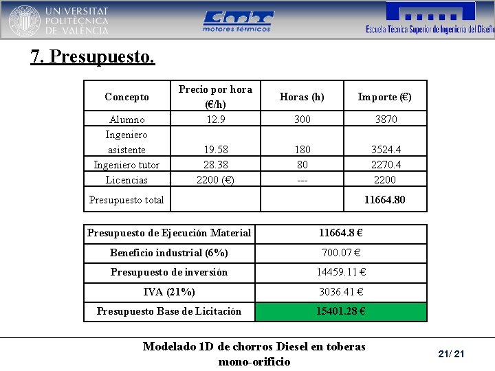 7. Presupuesto. Concepto Alumno Ingeniero asistente Ingeniero tutor Licencias Precio por hora (€/h) 12.