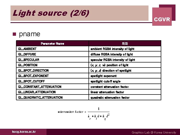 Light source (2/6) n CGVR pname Parameter Name 의미 GL_AMBIENT ambient RGBA intensity of