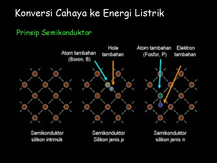 Konversi Cahaya ke Energi Listrik Prinsip Semikonduktor 