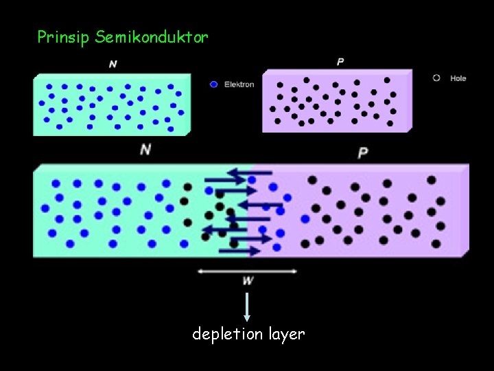 Prinsip Semikonduktor depletion layer 