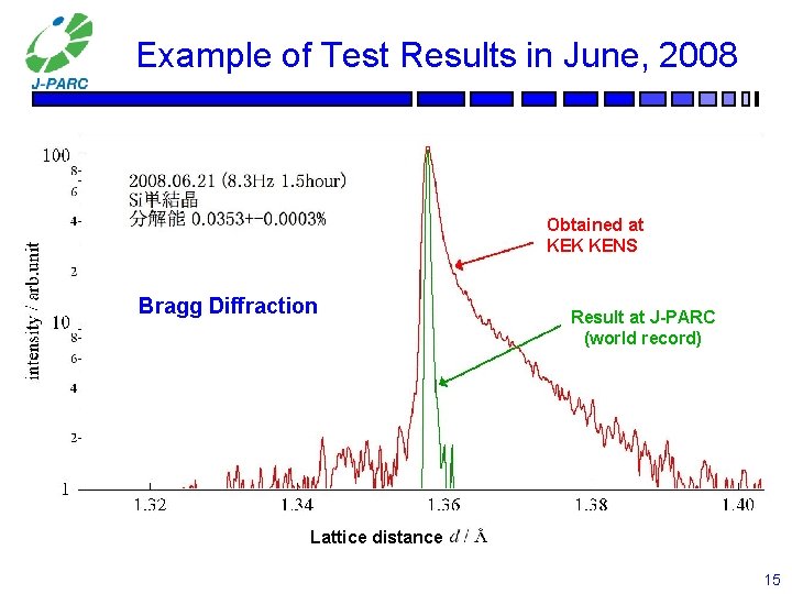 Example of Test Results in June, 2008 Obtained at KEK KENS Bragg Diffraction Result