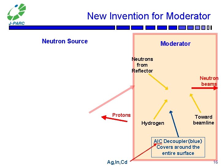 New Invention for Moderator Neutron Source Moderator Neutrons from Reflector Neutron beams Protons Hydrogen