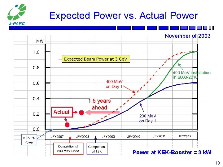 Expected Power vs. Actual Power November of 2003 Actual 1. 5 years ahead Power