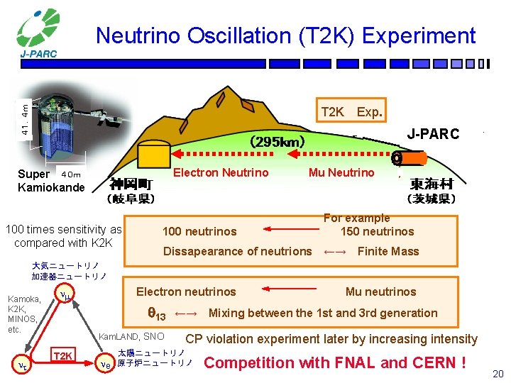 ４１．４ｍ Neutrino Oscillation (T 2 K) Experiment T 2 K Exp. J-PARC Electron Neutrino