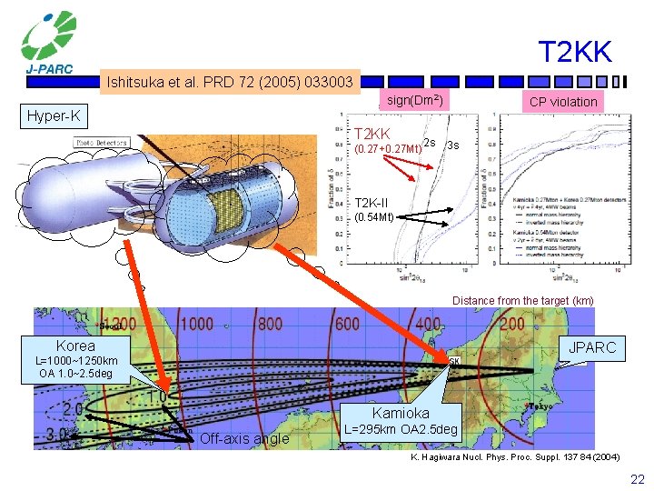 T 2 KK Ishitsuka et al. PRD 72 (2005) 033003 sign(Dm 2) CP violation