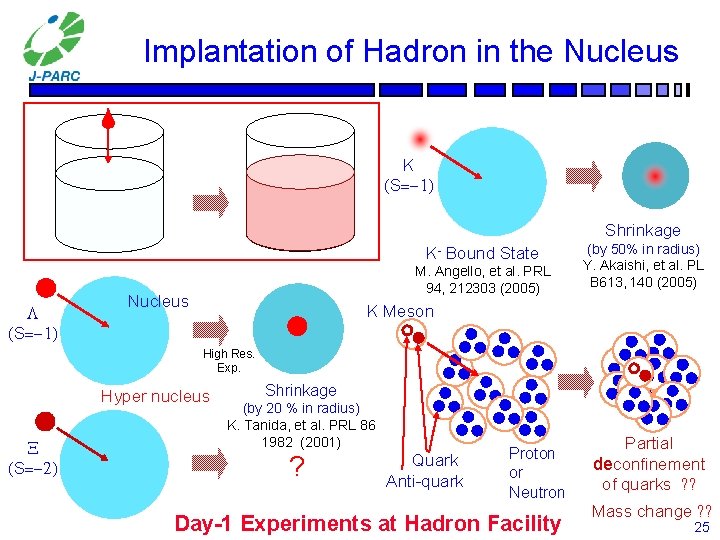 Implantation of Hadron in the Nucleus K S Shrinkage K- Bound State S M.