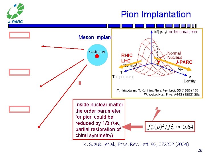 Pion Implantation order parameter Meson Implantation p Meson RHIC LHC J-PARC Inside nuclear matter