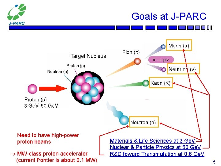 Goals at J-PARC Need to have high-power proton beams MW-class proton accelerator (current frontier