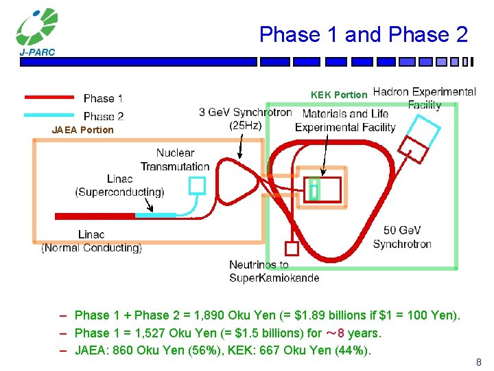 Phase 1 and Phase 2 KEK Portion JAEA Portion – Phase 1 + Phase