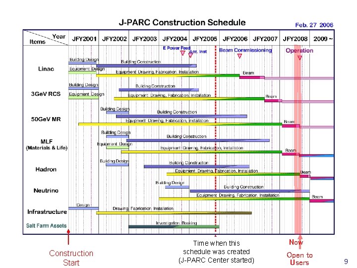 Construction Schedule Construction Start Time when this schedule was created (J-PARC Center started) Now