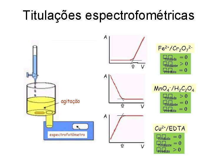 Titulações espectrofométricas �� Titulado = 0 �� Titulante > 0 �� Produto = 0