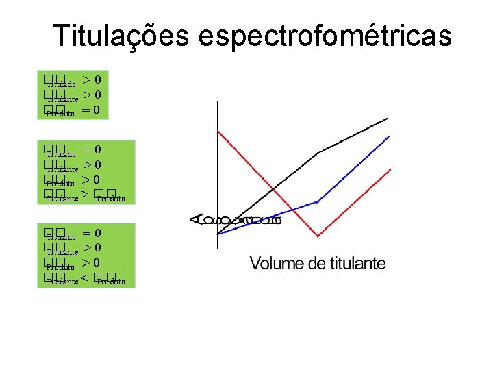 Titulações espectrofométricas �� Titulado > 0 �� Titulante > 0 �� Produto = 0