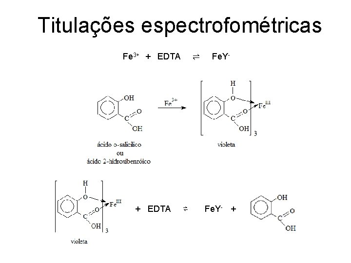 Titulações espectrofométricas Fe 3+ + EDTA ⇌ ⇌ Fe. Y- + 