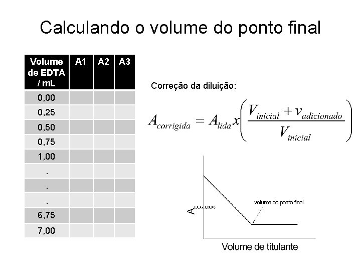 Calculando o volume do ponto final Volume de EDTA / m. L 0, 00