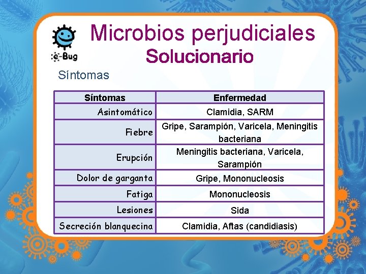 Microbios perjudiciales Síntomas Enfermedad Asintomático Clamidia, SARM Gripe, Sarampión, Varicela, Meningitis bacteriana, Varicela, Erupción