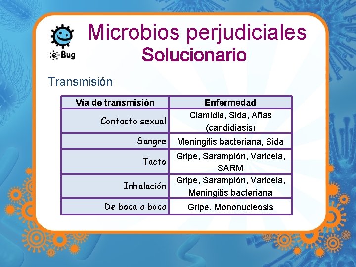 Microbios perjudiciales Transmisión Vía de transmisión Contacto sexual Enfermedad Clamidia, Sida, Aftas (candidiasis) Sangre