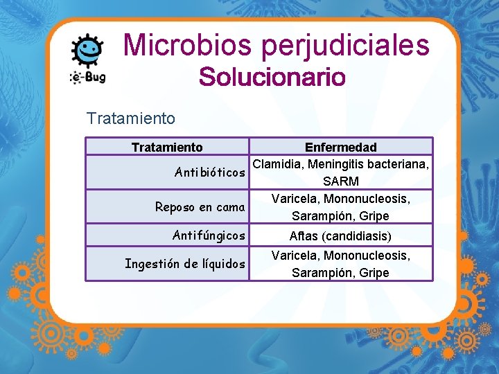 Microbios perjudiciales Tratamiento Enfermedad Clamidia, Meningitis bacteriana, Antibióticos SARM Varicela, Mononucleosis, Reposo en cama