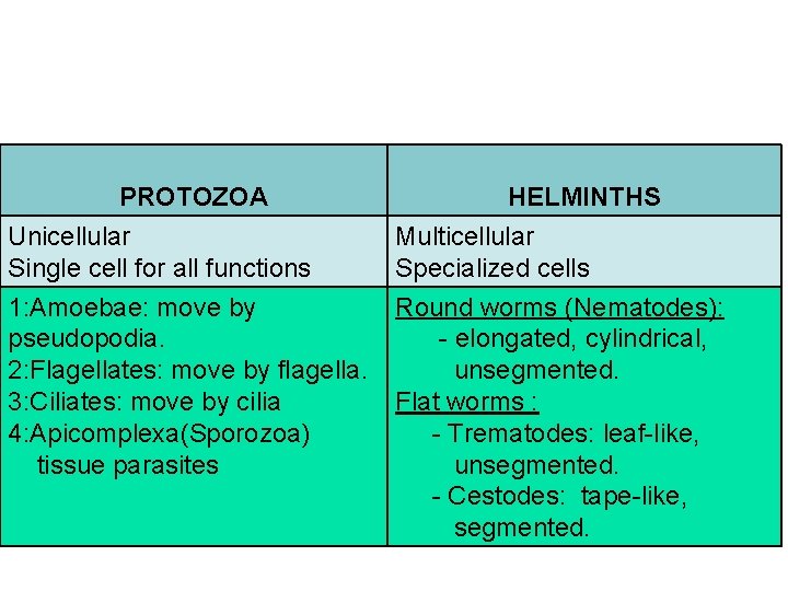CLASSIFICATION OF PARASITES PROTOZOA HELMINTHS Unicellular Single cell for all functions Multicellular Specialized cells