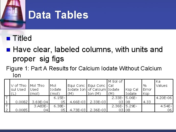 Data Tables Titled n Have clear, labeled columns, with units and proper sig figs