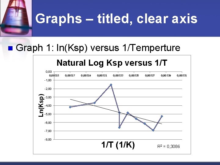 Graphs – titled, clear axis Graph 1: ln(Ksp) versus 1/Temperture Natural Log Ksp versus