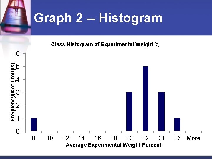 Graph 2 -- Histogram Class Histogram of Experimental Weight % Frequency(# of groups) 6